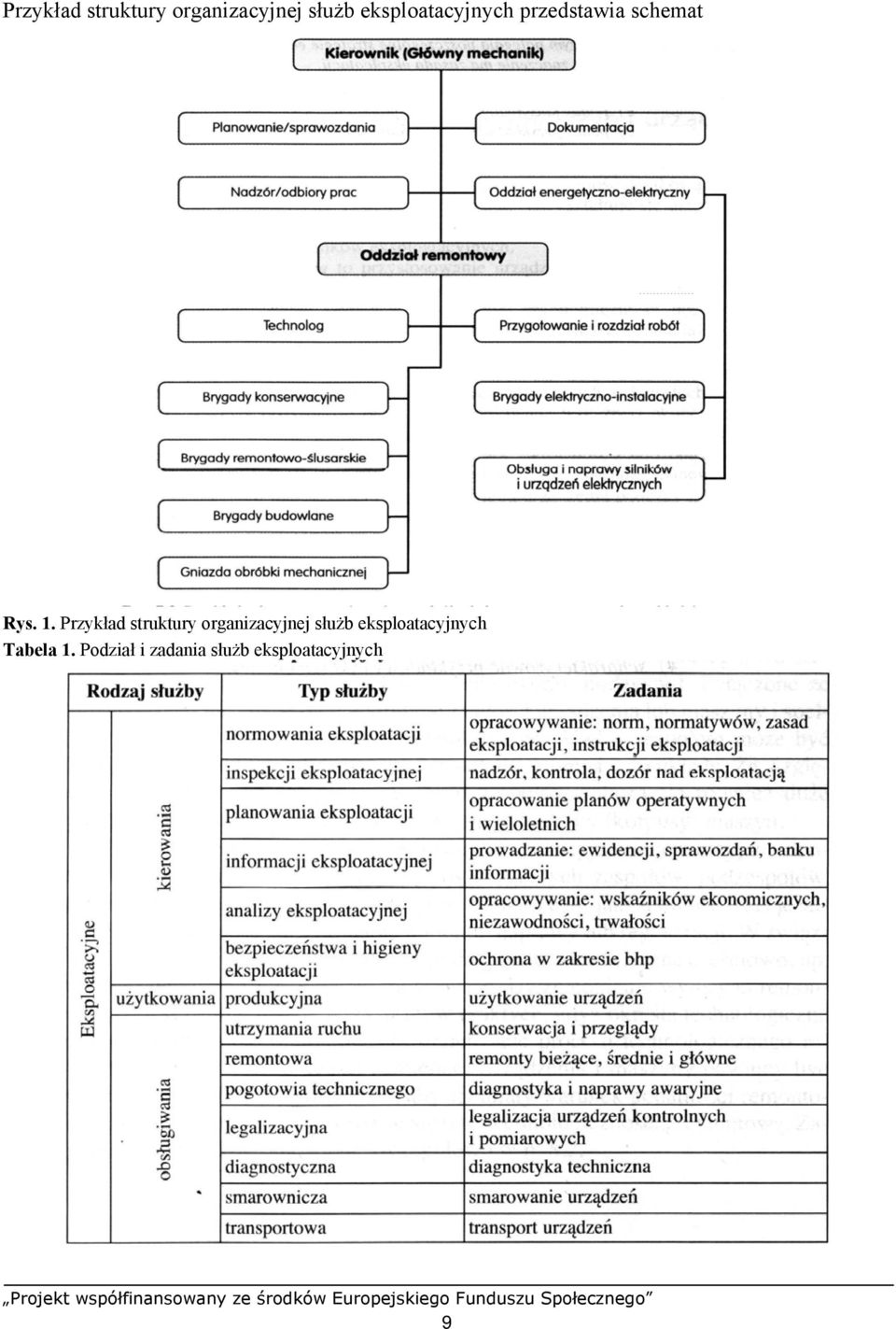 eksploatacyjnych Tabela 1.