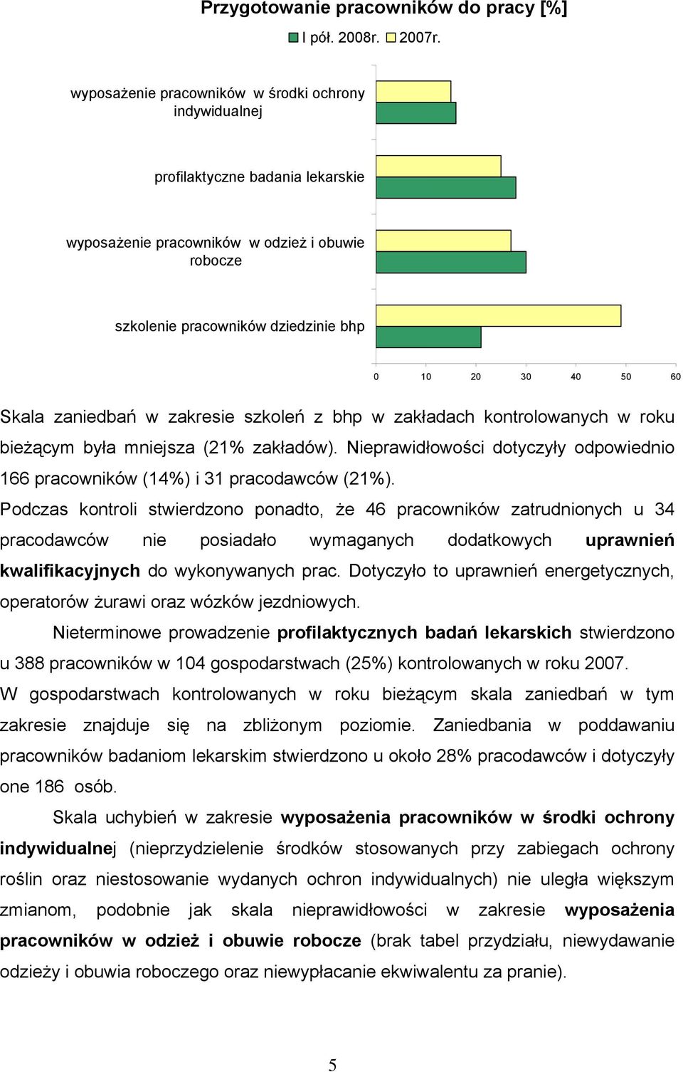 Skala zaniedbań w zakresie szkoleń z bhp w zakładach kontrolowanych w roku bieżącym była mniejsza (21% zakładów). Nieprawidłowości dotyczyły odpowiednio 166 pracowników (14%) i 31 pracodawców (21%).