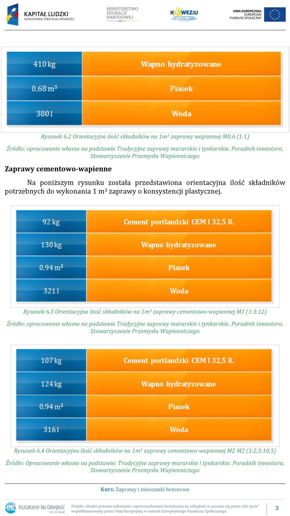 Rysunek 6.3 Orientacyjna ilość składników na 1m 3 zaprawy cementowo-wapiennej M1 (1:3:12) Źródło: opracowanie własne na podstawie Tradycyjne zaprawy murarskie i tynkarskie.