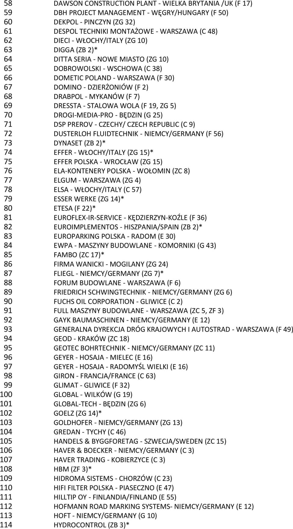 (ZB 2)* DITTA SERIA - NOWE MIASTO (ZG 10) DOBROWOLSKI - WSCHOWA (C 38) DOMETIC POLAND - WARSZAWA (F 30) DOMINO - DZIERŻONIÓW (F 2) DRABPOL - MYKANÓW (F 7) DRESSTA - STALOWA WOLA (F 19, ZG 5)