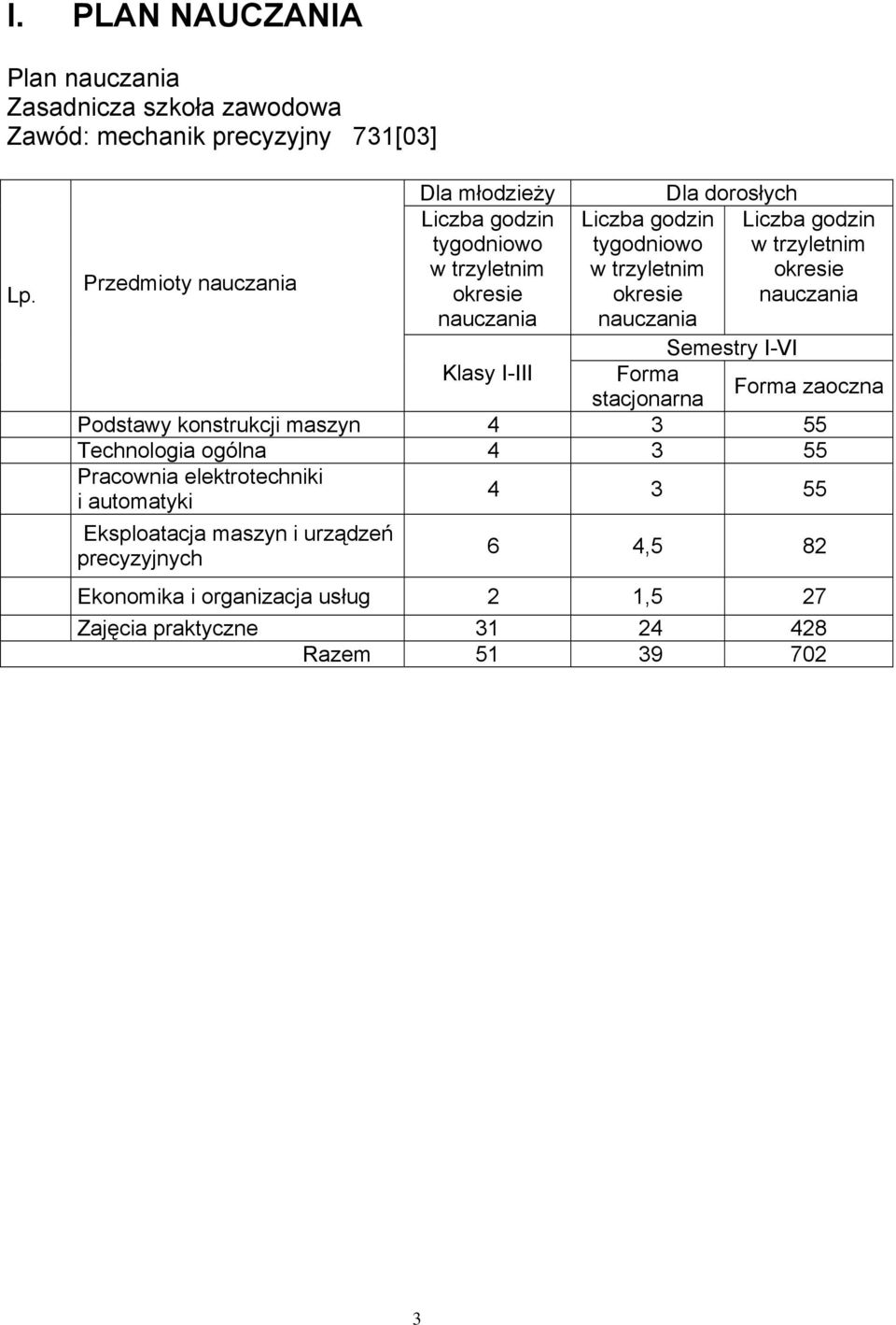 dorosłych Liczba godzin w trzyletnim okresie nauczania Semestry I-VI Klasy I-III Forma stacjonarna Forma zaoczna Podstawy konstrukcji maszyn 4 3 55