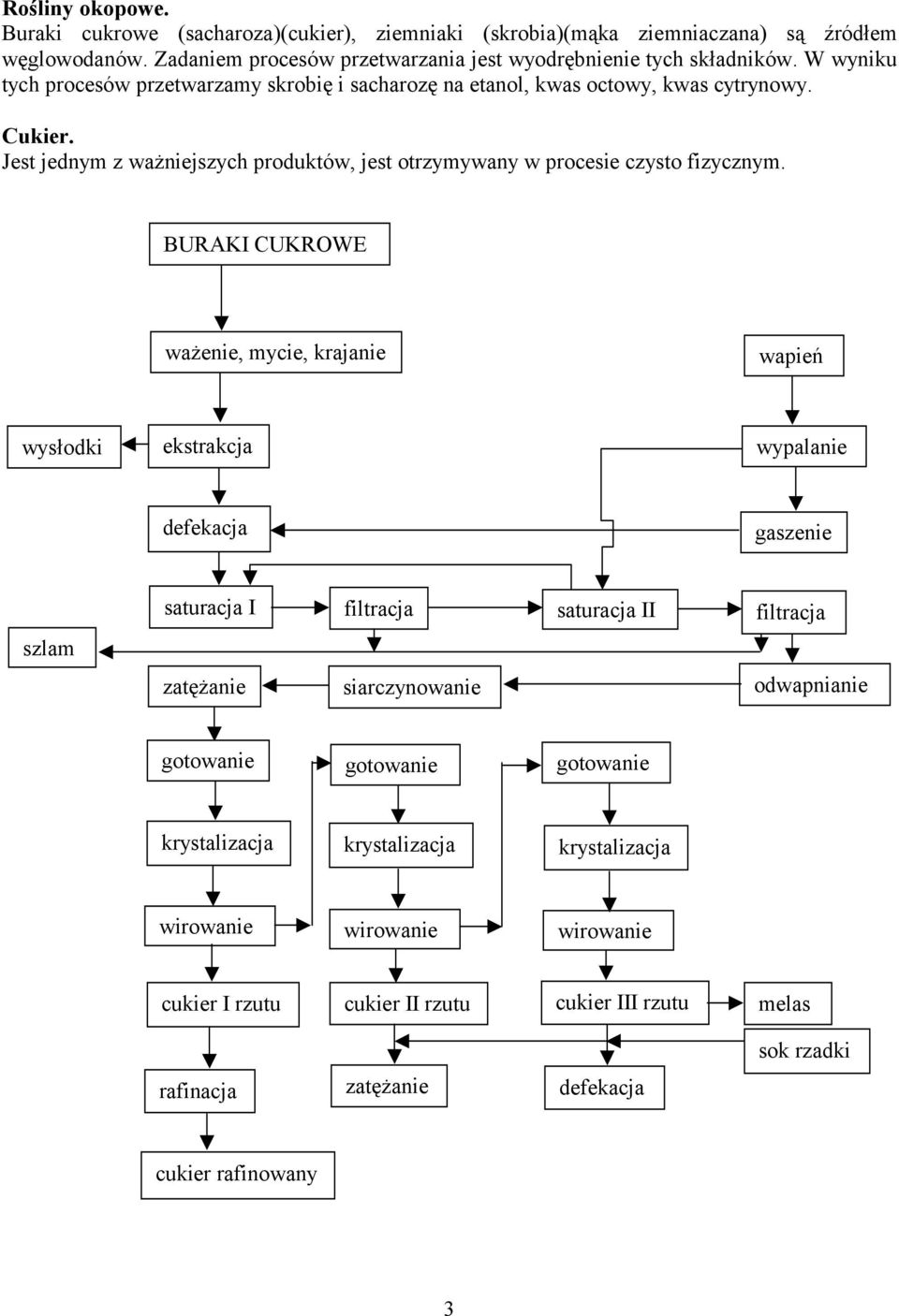 BURAKI CUKRWE ważenie, mycie, krajanie wapień wysłodki ekstrakcja wypalanie defekacja gaszenie saturacja I filtracja saturacja II filtracja szlam zatężanie siarczynowanie odwapnianie gotowanie
