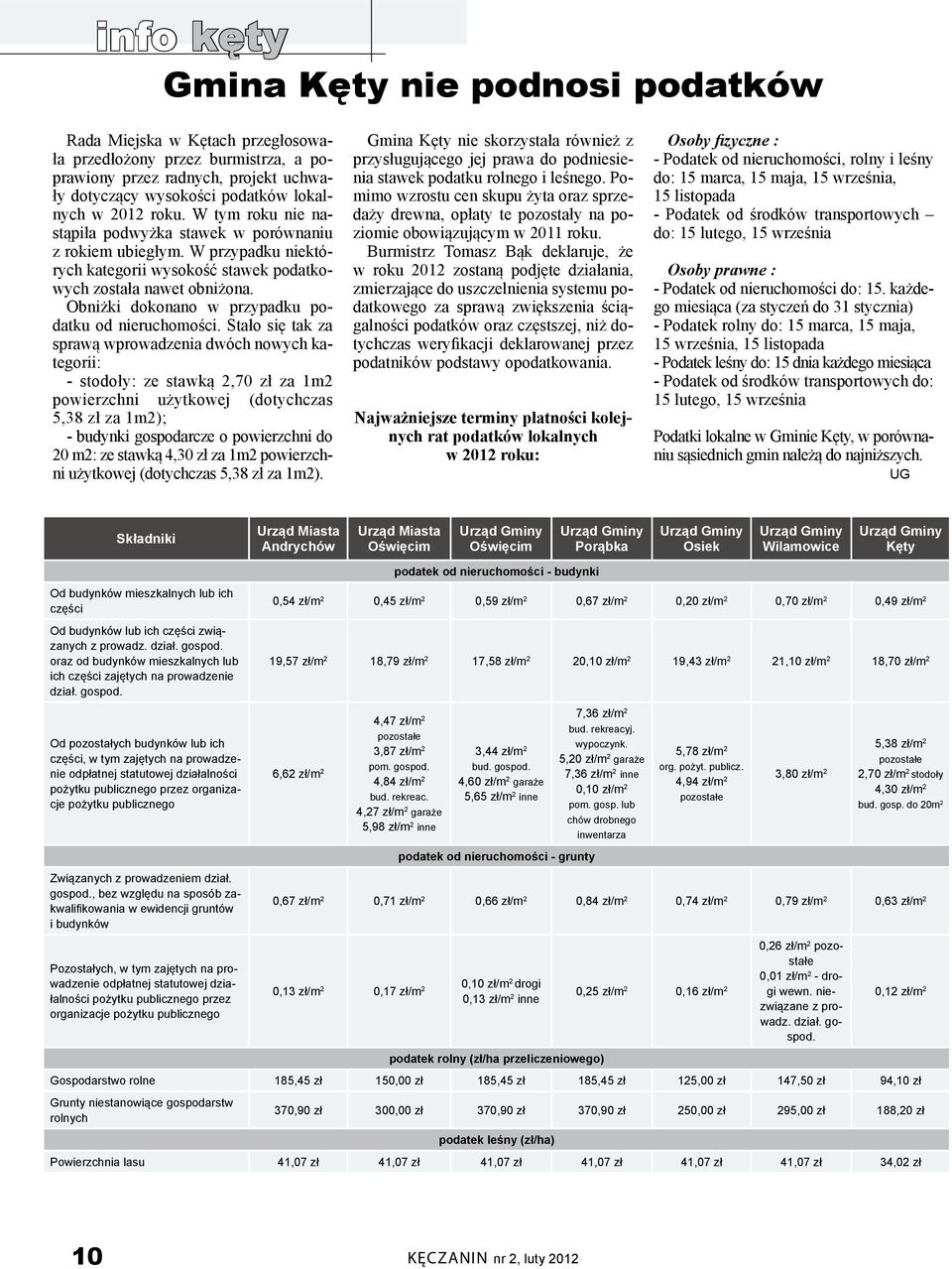 Obniżki dokonano w przypadku podatku od nieruchomości.