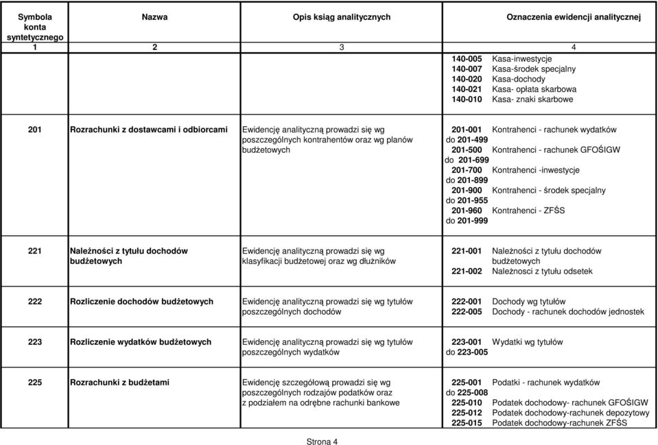 -inwestycje do 201-899 201-900 Kontrahenci - rodek specjalny do 201-955 201-960 Kontrahenci - ZFS do 201-999 221 Nalenoci z tytułu dochodów Ewidencj analityczn prowadzi si wg 221-001 Nalenoci z