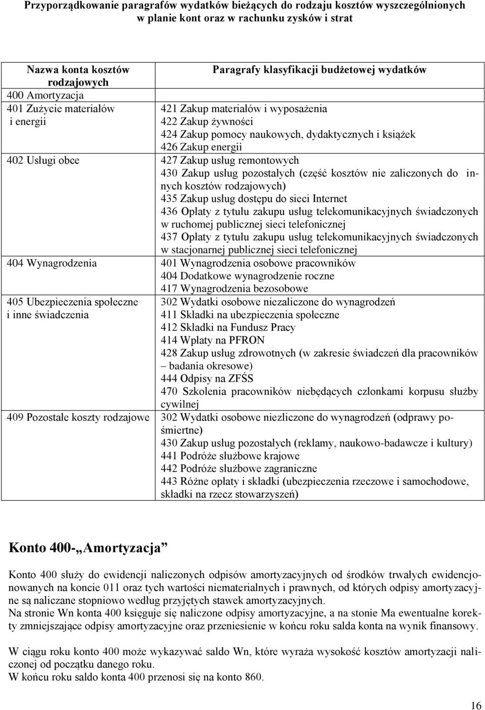 obce 427 Zakup usług remontowych 430 Zakup usług pozostałych (część kosztów nie zaliczonych do innych kosztów rodzajowych) 435 Zakup usług dostępu do sieci Internet 436 Opłaty z tytułu zakupu usług