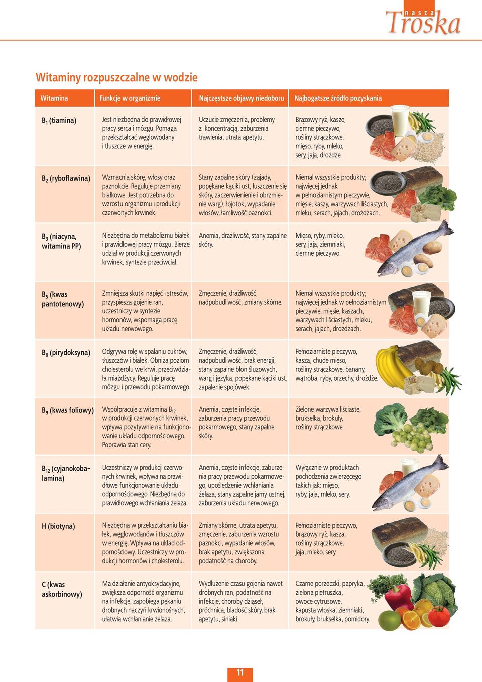 Brązowy ryż, kasze, ciemne pieczywo, rośliny strączkowe, mięso, ryby, mleko, sery, jaja, drożdże. B 2 (ryboflawina) Wzmacnia skórę, włosy oraz paznokcie. Reguluje przemiany białkowe.