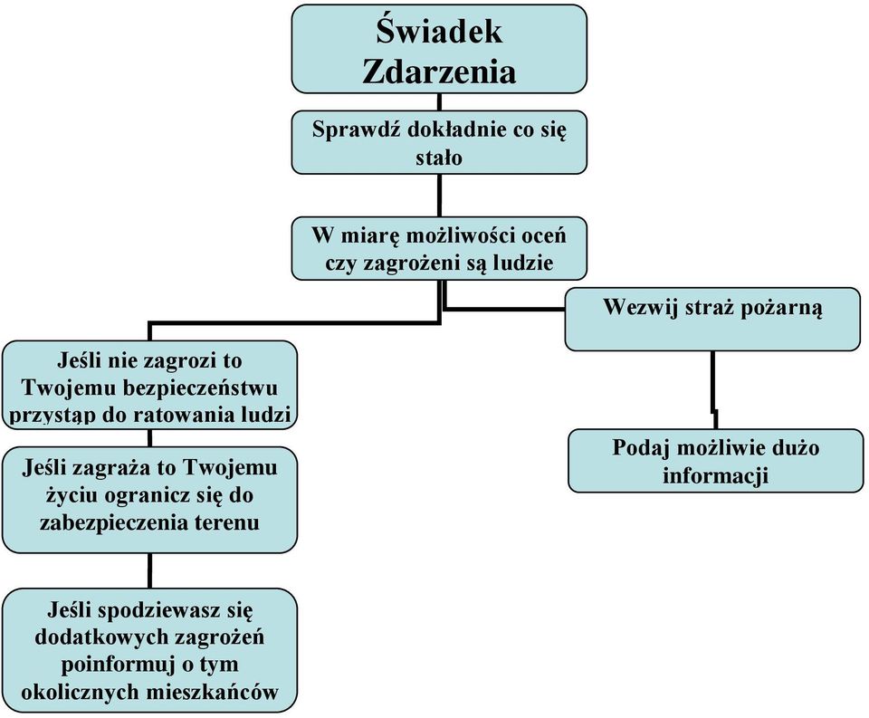 ludzi Jeśli zagraża to Twojemu życiu ogranicz się do zabezpieczenia terenu Podaj możliwie