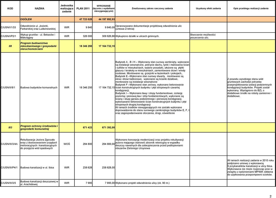 II8 Program budownictwa mieszkaniowego i gospodarki nieruchomościami 18 346 250 17 164 732,15 C/USN/II/8/1 Budowa budynków komunalnych Budynek A, B i H Wykonany stan surowy zamknięty, wykonane są