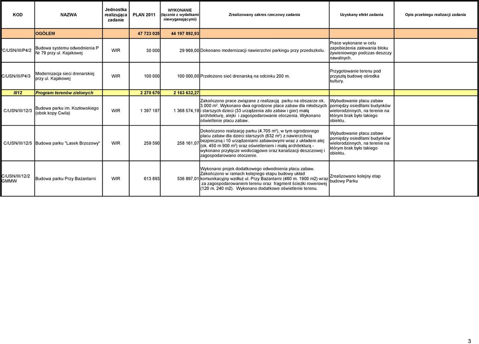 Modernizacja sieci drenarskiej C/USN/III/P4/3 100 000 100 000,00 Przełożono sieć drenarską na odcinku 200 m. przy ul. Kajakowej Przygotowanie terenu pod przyszłą budowę ośrodka kultury.