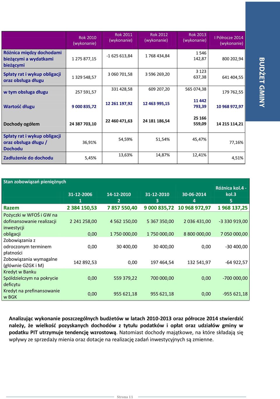 2014 (wykonanie) 1 546 142,87 800 202,94 3 123 637,38 641 404,55 179 762,55 11 442 793,39 10 968 972,97 Dochody ogółem 24 387 703,10 22 460 471,63 24 181 186,54 25 166 559,09 14 215 114,21 Spłaty rat