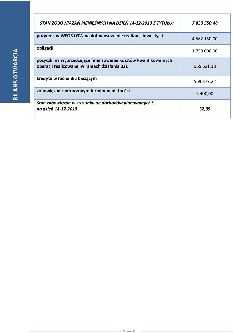 kwalifikowalnych operacji realizowanej w ramach działania 321 955 621,18 kredytu w rachunku bieżącym zobowiązań z