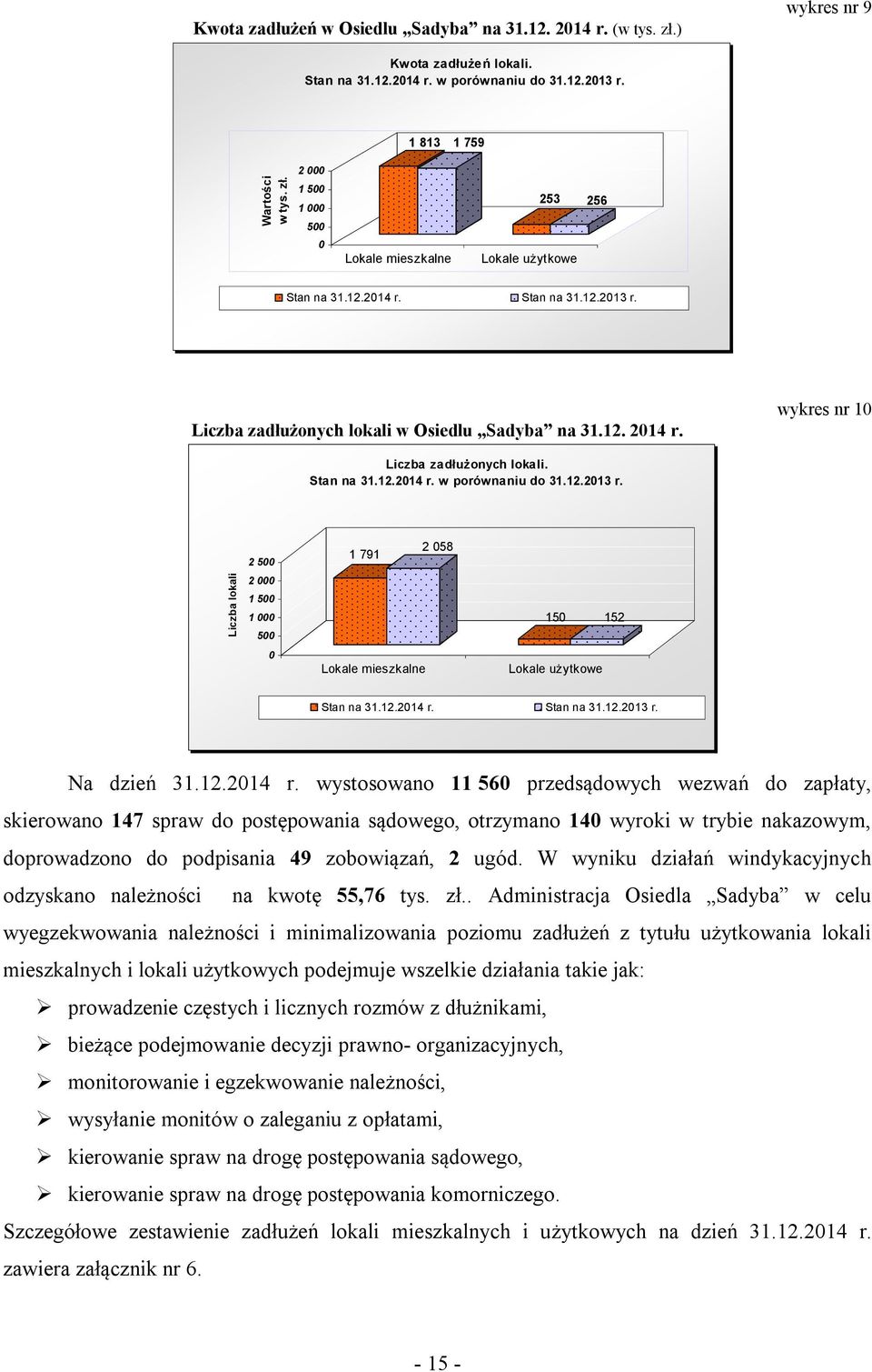 12.2014 r. Stan na 31.12.2013 r. Na dzień 31.12.2014 r. wystosowano 11 560 przedsądowych wezwań do zapłaty, skierowano 147 spraw do postępowania sądowego, otrzymano 140 wyroki w trybie nakazowym, doprowadzono do podpisania 49 zobowiązań, 2 ugód.