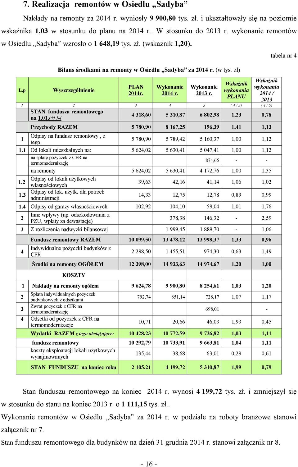 Wykonanie 2013 r. Wskaźnik wykonania PLANU Wskaźnik wykonania 2014 / 2013 1 2 3 4 5 ( 4 / 3) ( 4 / 5) STAN funduszu remontowego na 1.01./+/ /-/ 4 318,60 5 310,87 6 802,98 1,23 0,78 Przychody RAZEM 5 780,90 8 167,25 196,39 1,41 1,13 1 Odpisy na fundusz remontowy, z tego: 5 780,90 5 789,42 5 160,37 1,00 1,12 1.