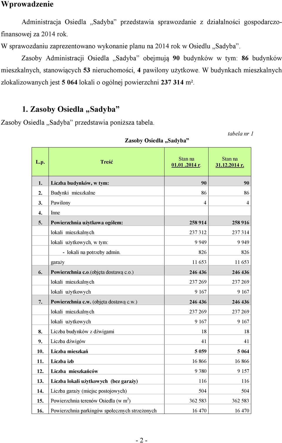 W budynkach mieszkalnych zlokalizowanych jest 5 064 lokali o ogólnej powierzchni 237 314 m². 1. Zasoby Osiedla Sadyba Zasoby Osiedla Sadyba przedstawia poniższa tabela.