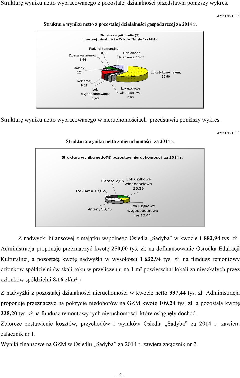 Parkingi komercyjne; 0,69 Działalność Dzierżawa terenów; finansowa; 10,67 6,66 Anteny; 5,21 Reklama; 9,34 Lok. wygospodarowane; 2,48 Lok.użytkowe własnościowe; 3,68 Lok.