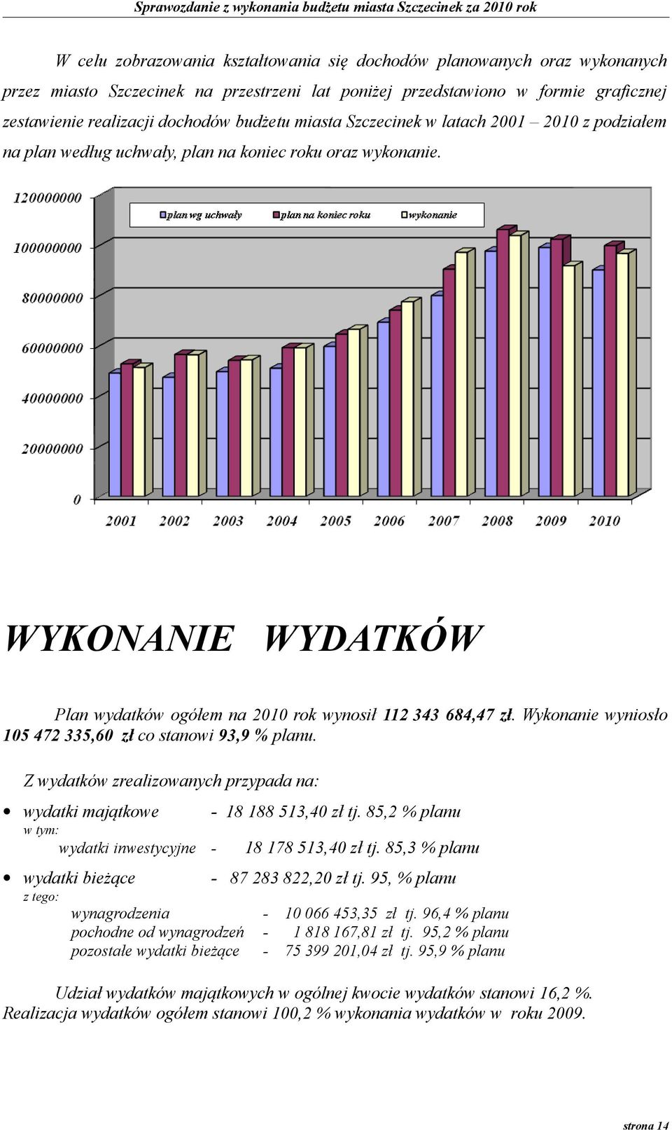 Wykonanie wyniosło 105 472 335,60 zł co stanowi 93,9 % planu. Z wydatków zrealizowanych przypada na: wydatki majątkowe - 18 188 513,40 zł tj.