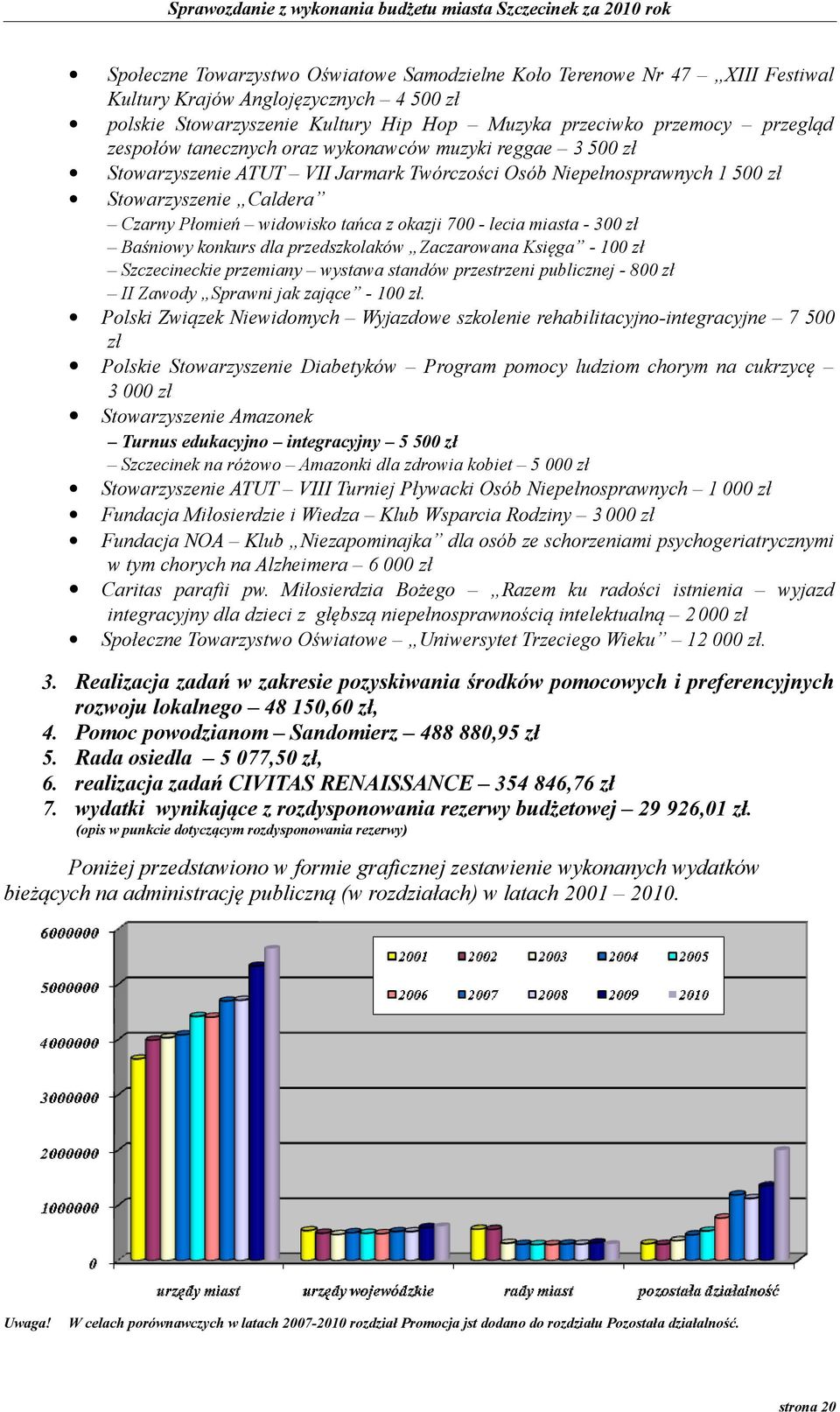 700 - lecia miasta - 300 zł Baśniowy konkurs dla przedszkolaków Zaczarowana Księga - 100 zł Szczecineckie przemiany wystawa standów przestrzeni publicznej - 800 zł II Zawody Sprawni jak zające - 100