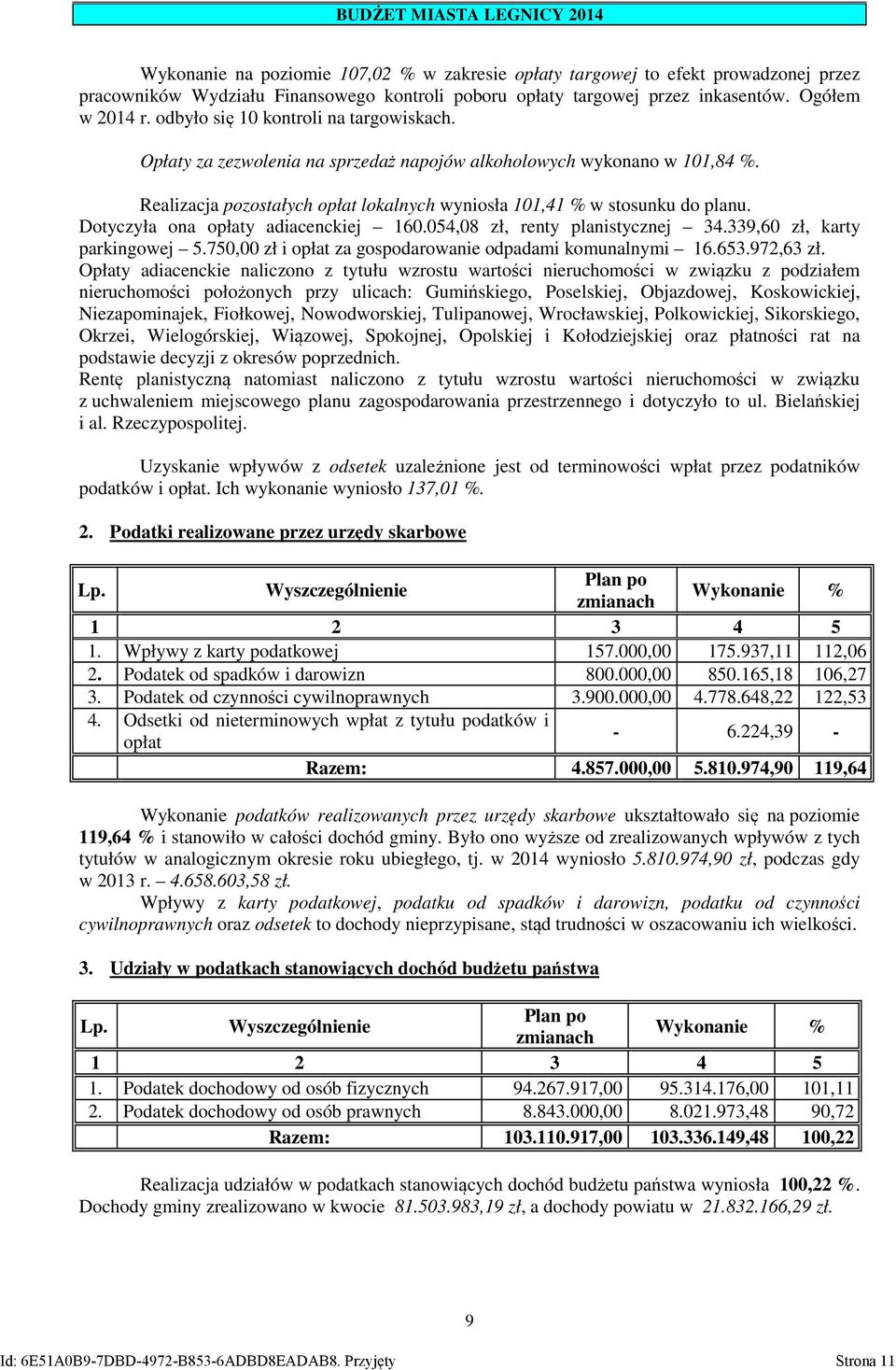 Realizacja pozostałych opłat lokalnych wyniosła 101,41 % w stosunku do planu. Dotyczyła ona opłaty adiacenckiej 160.054,08 zł, renty planistycznej 34.339,60 zł, karty parkingowej 5.