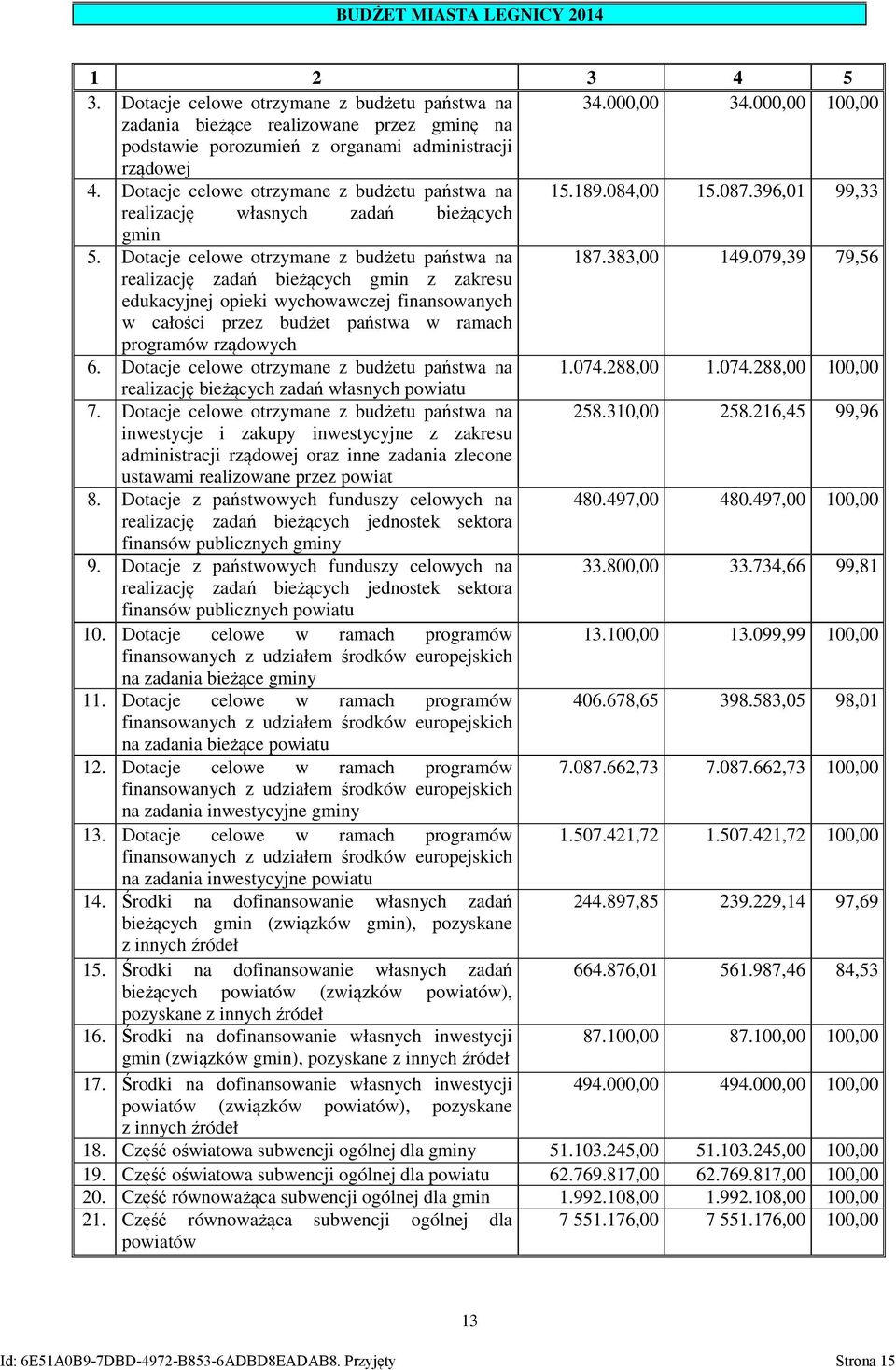 396,01 99,33 realizację własnych zadań bieżących gmin 5. Dotacje celowe otrzymane z budżetu państwa na 187.383,00 149.