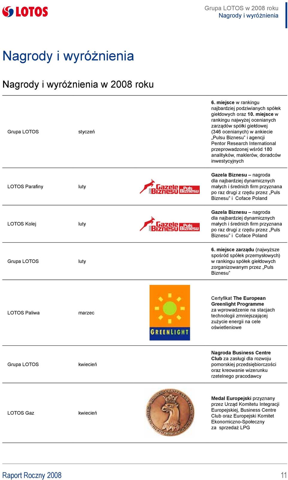 doradców inwestycyjnych LOTOS Parafiny luty Gazela Biznesu nagroda dla najbardziej dynamicznych małych i średnich firm przyznana po raz drugi z rzędu przez Puls Biznesu i Coface Poland LOTOS Kolej