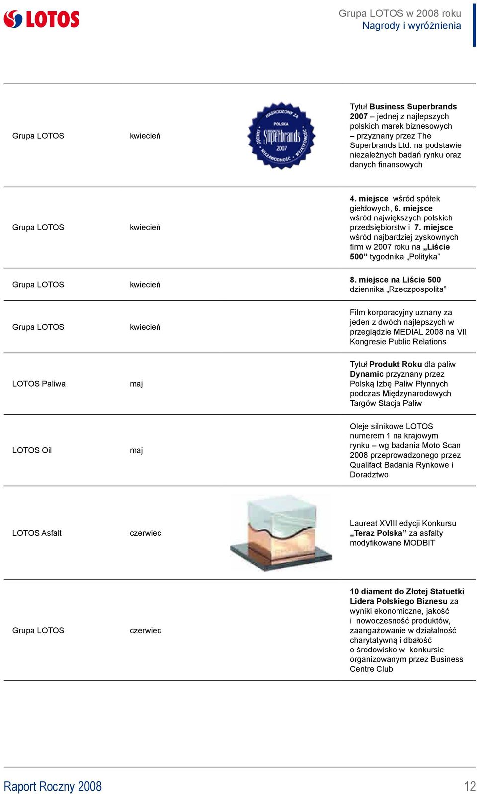 miejsce wśród najbardziej zyskownych firm w 2007 roku na Liście 500 tygodnika Polityka Grupa LOTOS kwiecień 8.