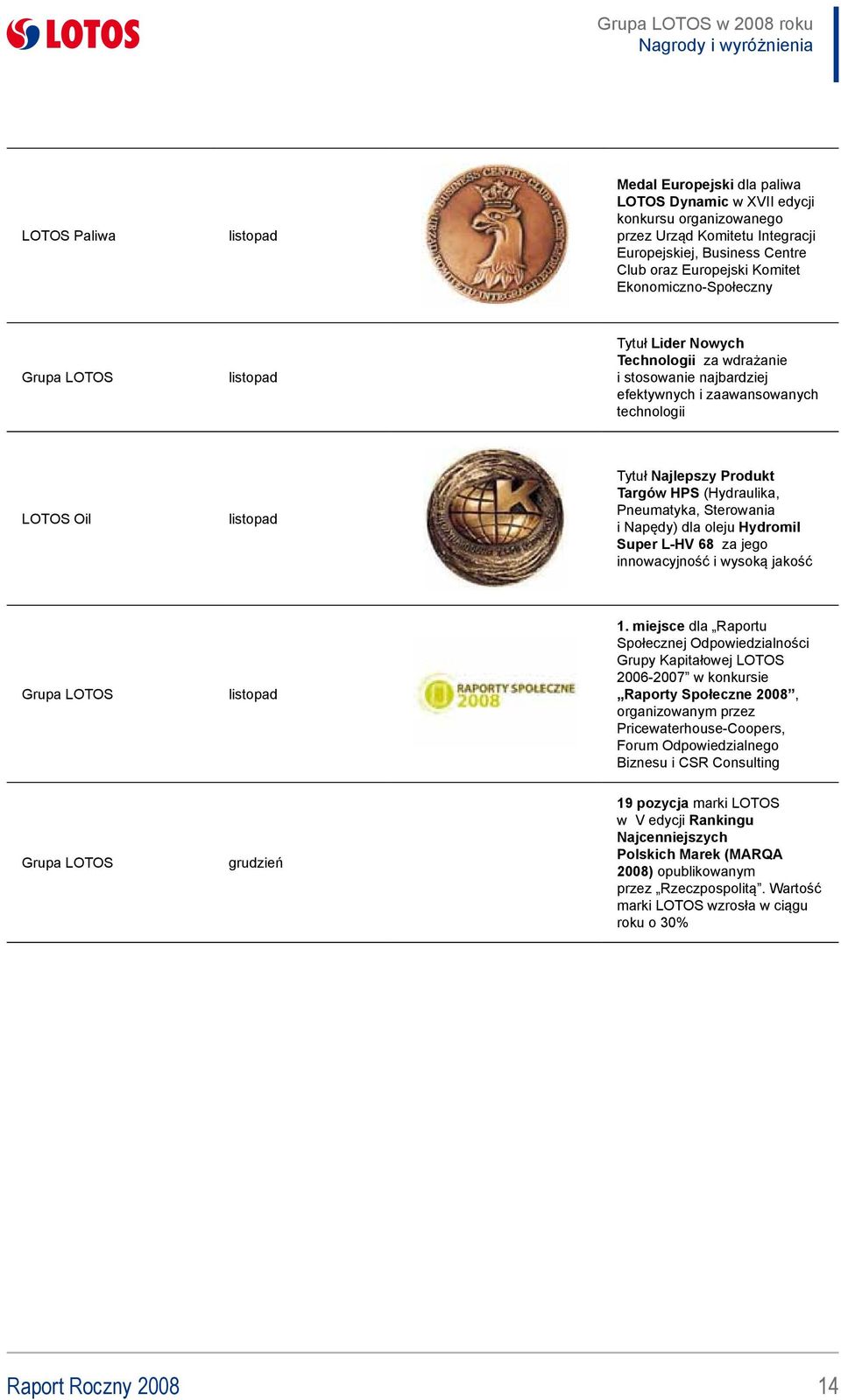 LOTOS Oil listopad Tytuł Najlepszy Produkt Targów HPS (Hydraulika, Pneumatyka, Sterowania i Napędy) dla oleju Hydromil Super L-HV 68 za jego innowacyjność i wysoką jakość Grupa LOTOS listopad 1.