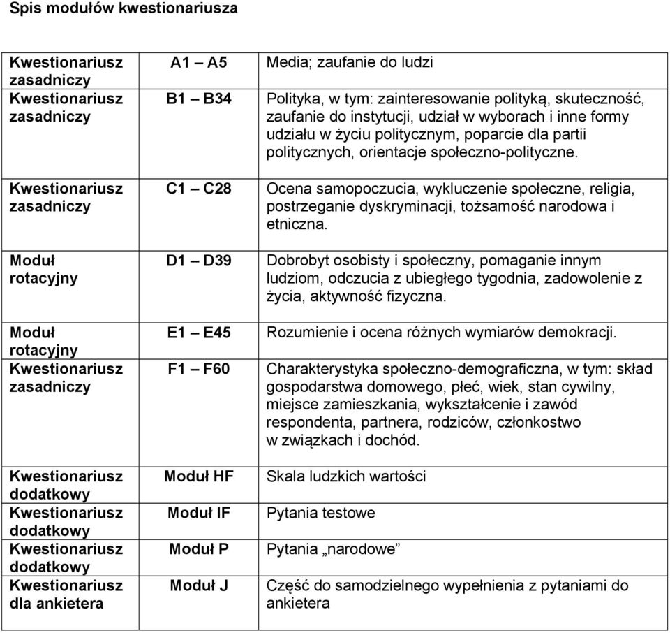 zainteresowanie polityką, skuteczność, zaufanie do instytucji, udział w wyborach i inne formy udziału w życiu politycznym, poparcie dla partii politycznych, orientacje społeczno-polityczne.