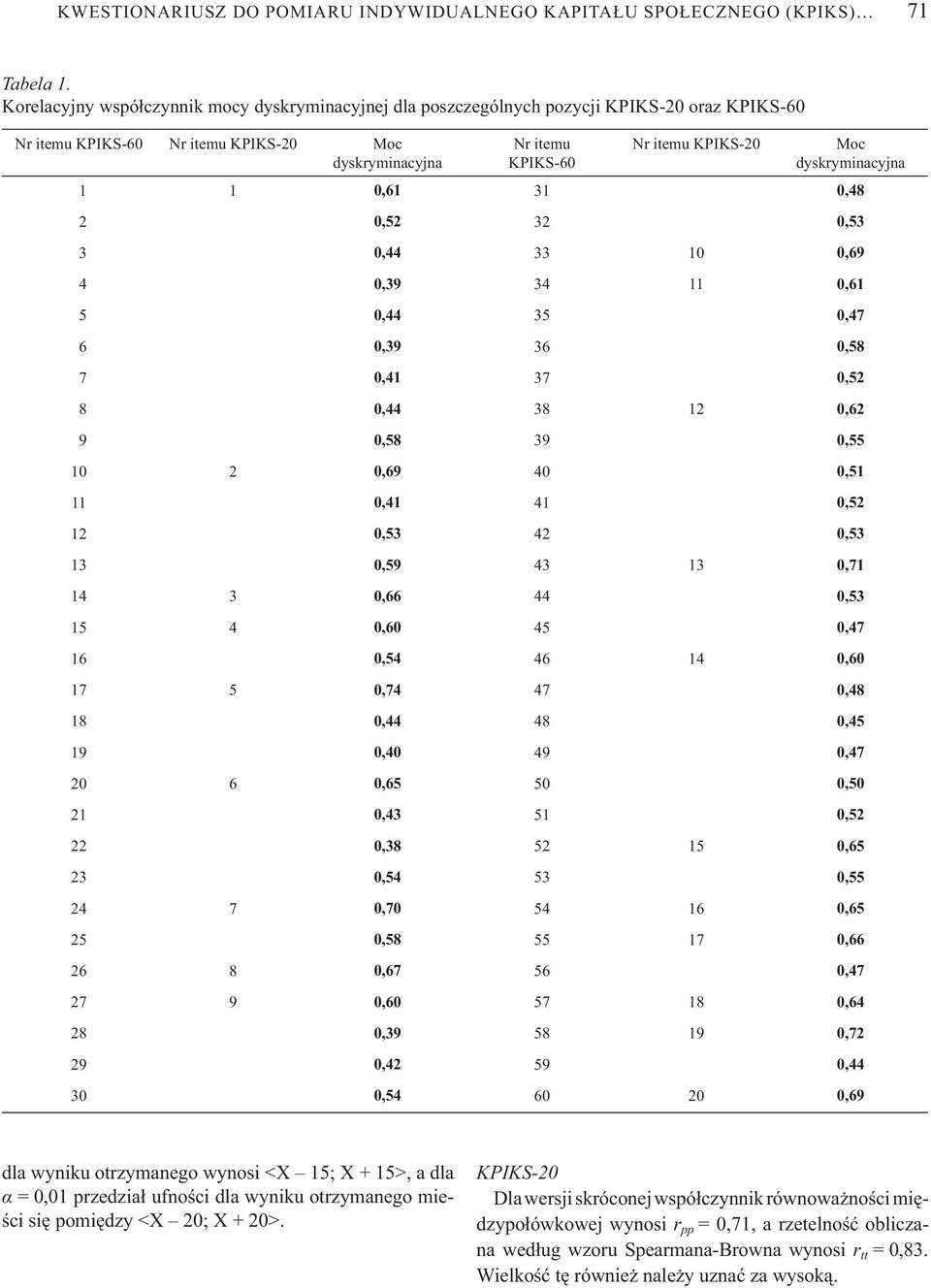 dyskryminacyjna 01 1 0,61 31 0,48 02 0,52 32 0,53 03 0,44 33 10 0,69 04 0,39 34 11 0,61 05 0,44 35 0,47 06 0,39 36 0,58 07 0,41 37 0,52 08 0,44 38 12 0,62 09 0,58 39 0,55 10 2 0,69 40 0,51 11 0,41 41