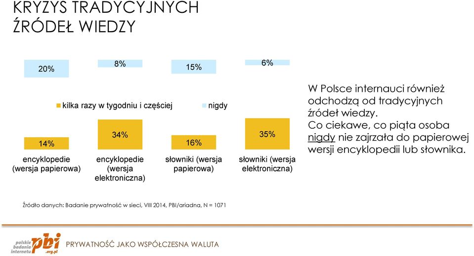 Polsce internauci również odchodzą od tradycyjnych źródeł wiedzy.