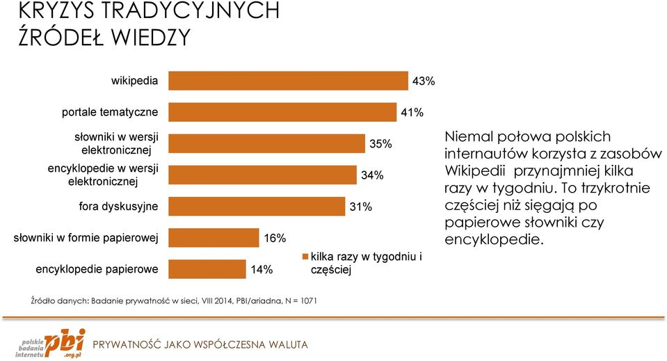 częściej Niemal połowa polskich internautów korzysta z zasobów Wikipedii przynajmniej kilka razy w tygodniu.