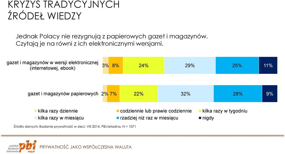 gazet i magazynów w wersji elektronicznej (internetowej, ebook) 3% 8% 24% 29% 25% 11% gazet i magazynów papierowych 2% 7%