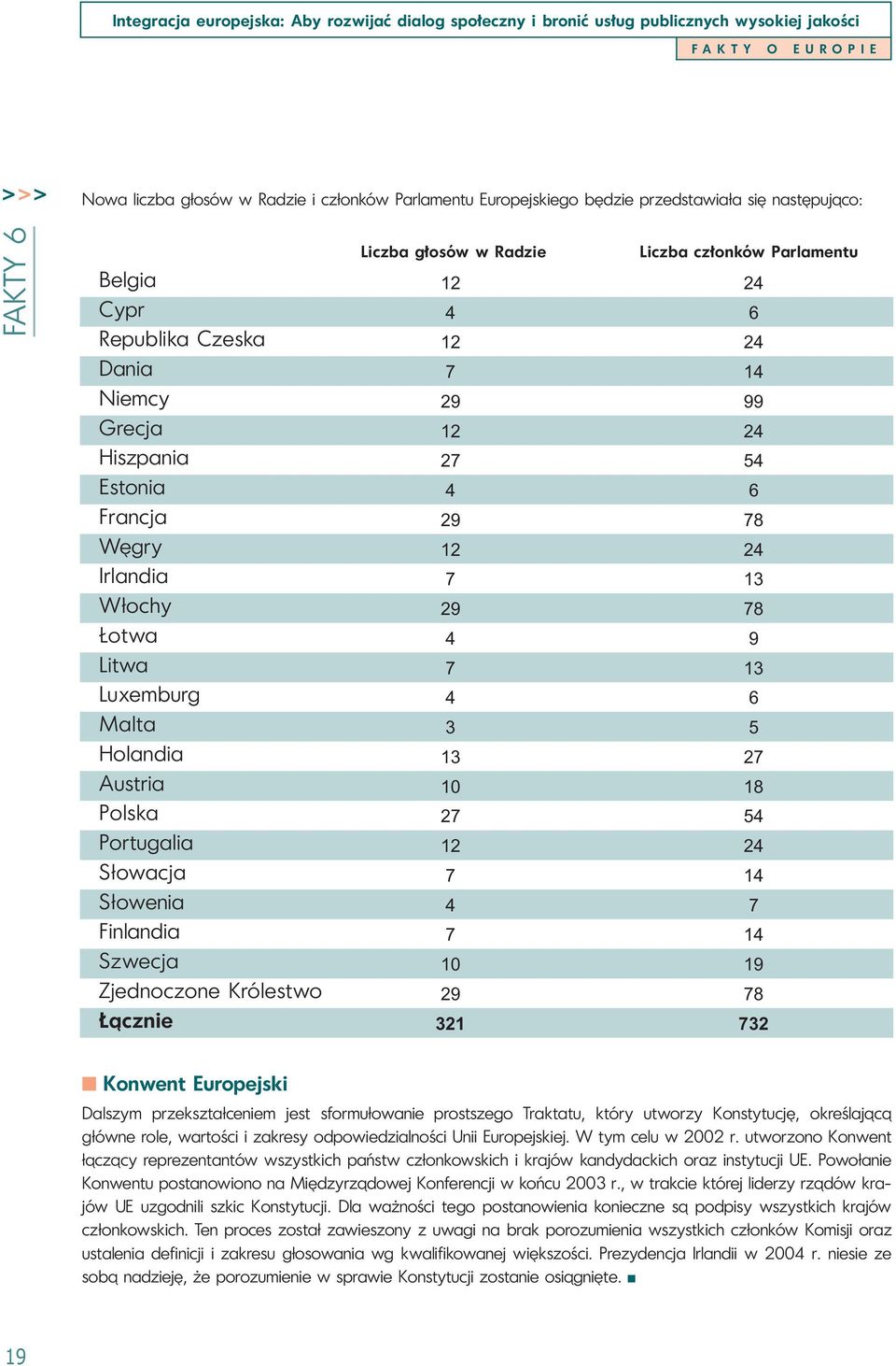 13 10 27 12 7 4 7 10 29 321 Liczba członków Parlamentu 24 6 24 14 99 24 54 6 78 24 13 78 9 13 6 5 27 18 54 24 14 7 14 19 78 732 Konwent Europejski Dalszym przekształceniem jest sformułowanie