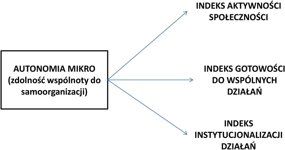 samoorganizacji) INDEKS GOTOWOŚCI DO