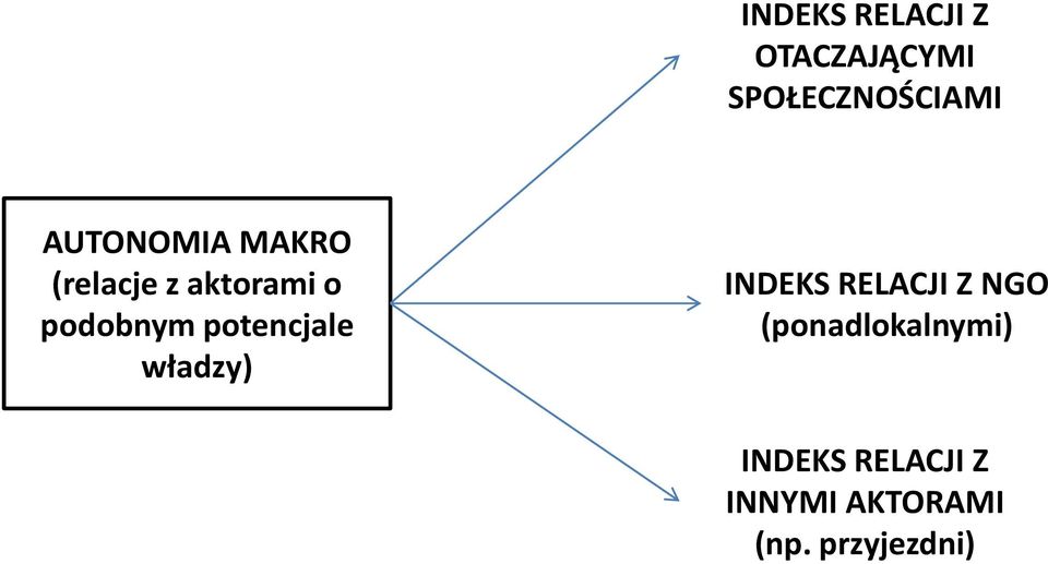 potencjale władzy) INDEKS RELACJI Z NGO