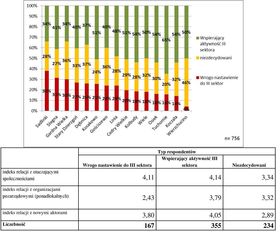 4,14 3,34 indeks relacji z organizacjami pozarządowymi (ponadlokalnych) 2,43