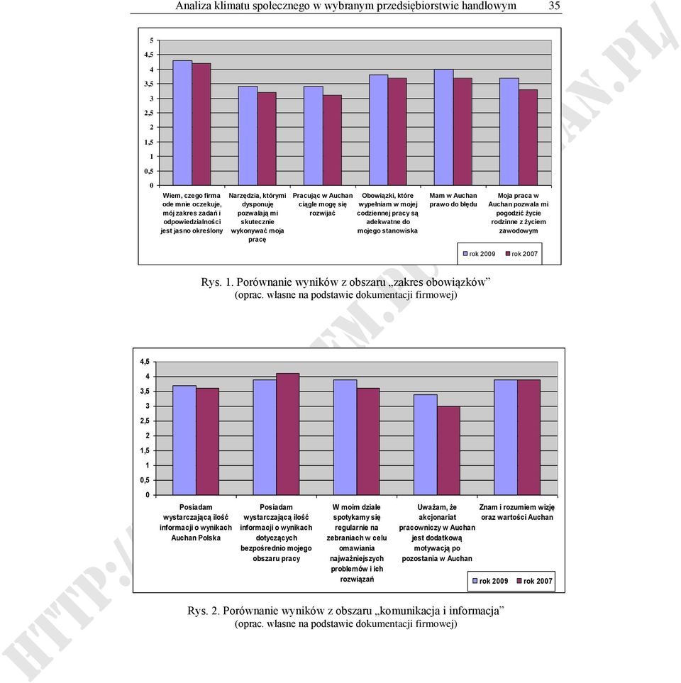 stanowiska Mam w Auchan prawo do błędu Moja praca w Auchan pozwala mi pogodzić życie rodzinne z życiem zawodowym rok 2009 rok 2007 Rys. 1. Porównanie wyników z obszaru zakres obowiązków (oprac.