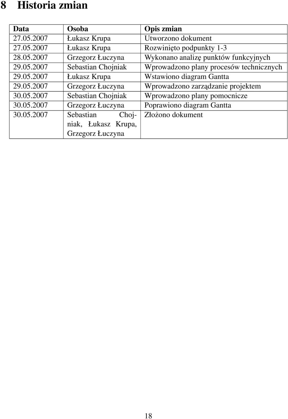 05.2007 Sebastian Chojniak Wprowadzono plany pomocnicze 30.05.2007 Grzegorz Łuczyna Poprawiono diagram Gantta 30.05.2007 Sebastian Chojniak, Złożono dokument Łukasz Krupa, Grzegorz Łuczyna 18