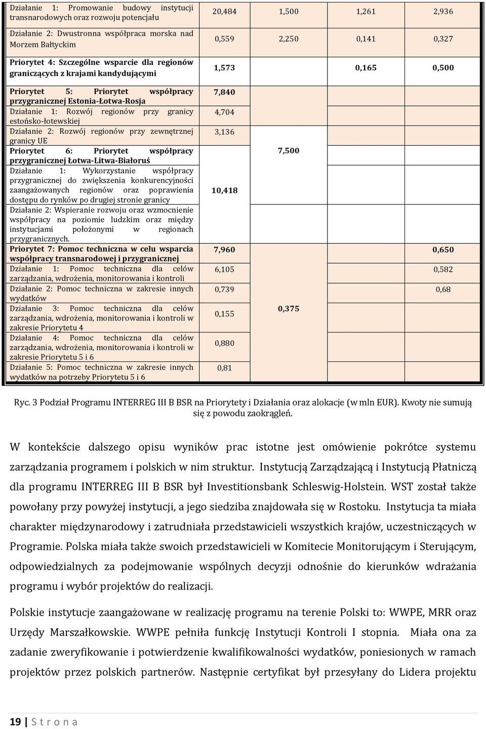 przy zewnętrznej granicy UE Priorytet 6: Priorytet współpracy przygranicznej Łotwa-Litwa-Białoruś Działanie 1: Wykorzystanie współpracy przygranicznej do zwiększenia konkurencyjności zaangażowanych