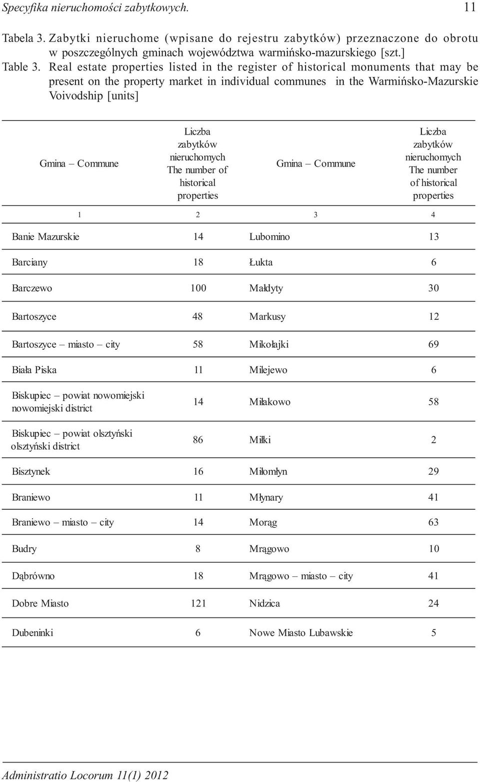 Liczba zabytków nieruchomych The number of historical properties Gmina Commune Liczba zabytków nieruchomych The number of historical properties 1 2 3 4 Banie Mazurskie 14 Lubomin o 13 Barciany 18