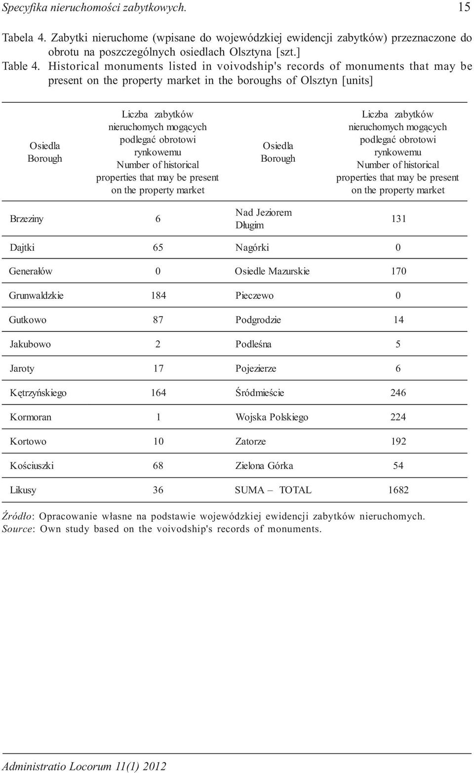 podlegaæ obrotowi rynkowemu Number of historical properties that may be present on the property market Osiedla Borough Liczba zabytków nieruchomych mog¹cych podlegaæ obrotowi rynkowemu Number of