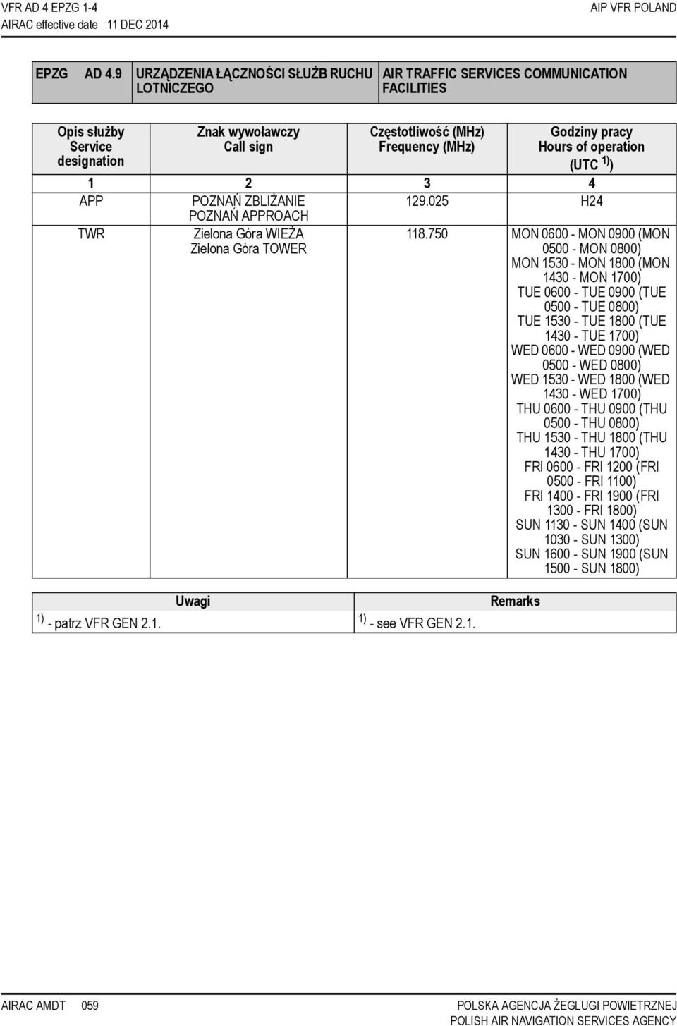 Hours of operation (UTC 1) ) 1 2 3 4 APP POZNAŃ ZBLIŻANIE 129.025 H24 POZNAŃ APPROACH TWR Zielona Góra WIEŻA Zielona Góra TOWER 118.