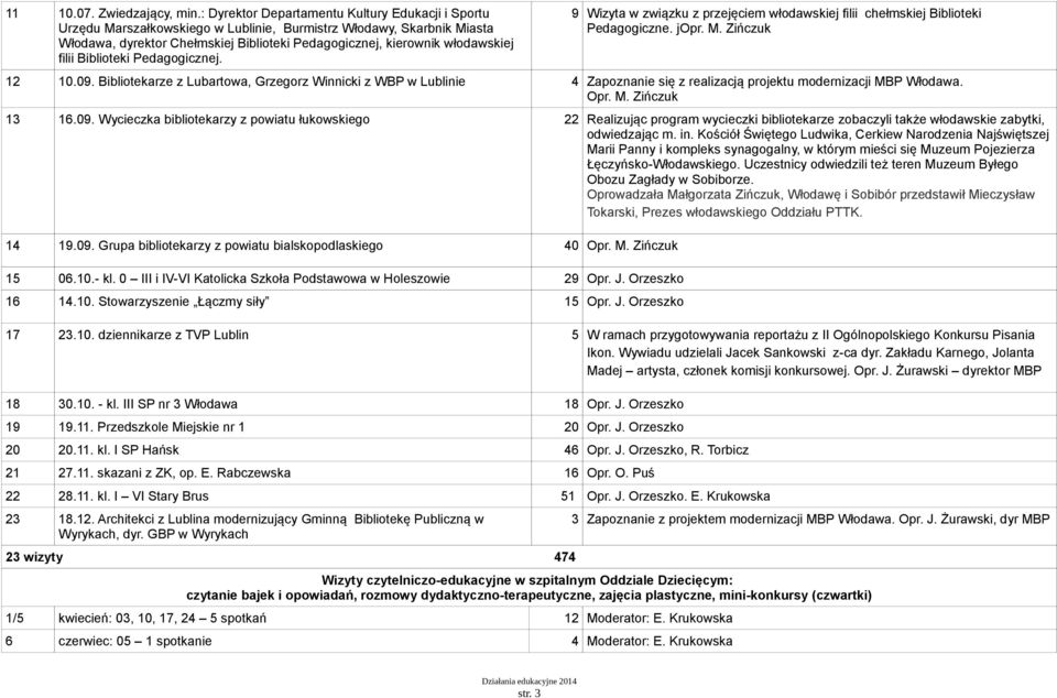 filii Biblioteki Pedagogicznej. 9 Wizyta w związku z przejęciem włodawskiej filii chełmskiej Biblioteki Pedagogiczne. jopr. M. Zińczuk 12 10.09.