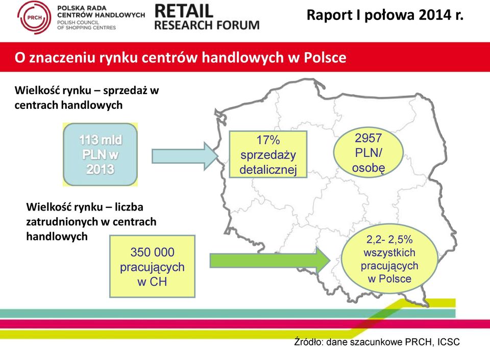 17% sprzedaży detalicznej 2957 PLN/ osobę Wielkość rynku liczba zatrudnionych