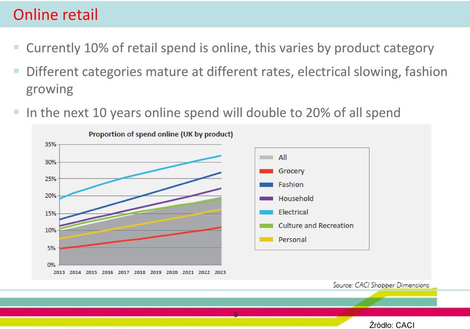 different rates, electrical slowing, fashion growing In the