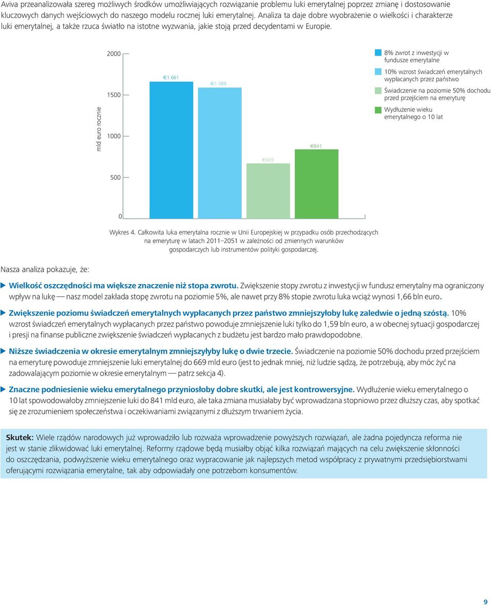 mld euro rocznie 2000 8% zwrot z inwestycji w fundusze emerytalne 10% wzrost świadczeń emerytalnych 1.661 wypłacanych przez państwo 1.