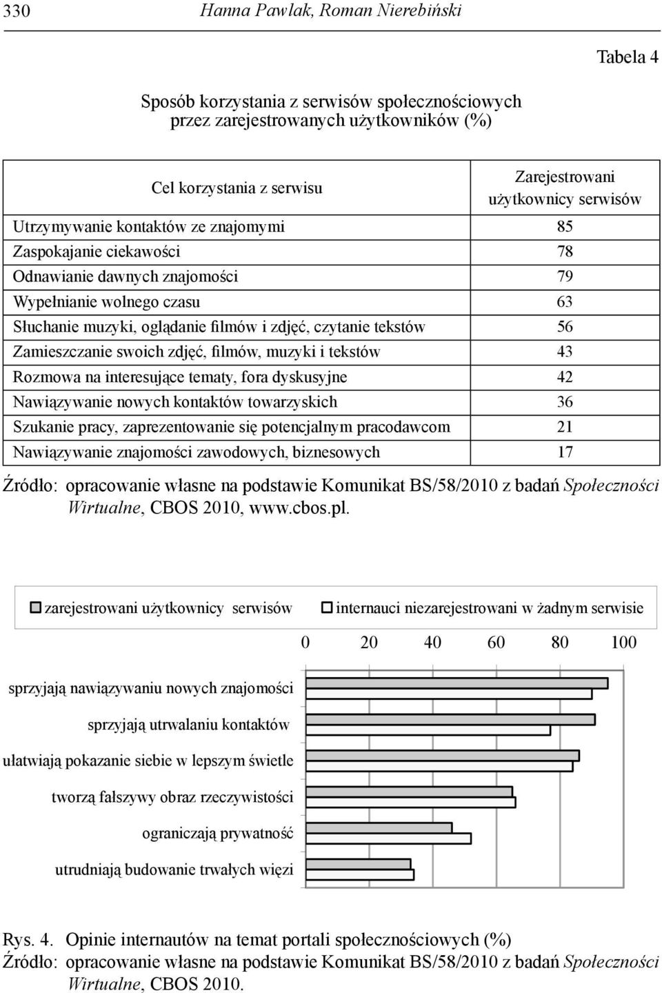 Zamieszczanie swoich zdjęć, filmów, muzyki i tekstów 43 Rozmowa na interesujące tematy, fora dyskusyjne 42 Nawiązywanie nowych kontaktów towarzyskich 36 Szukanie pracy, zaprezentowanie się