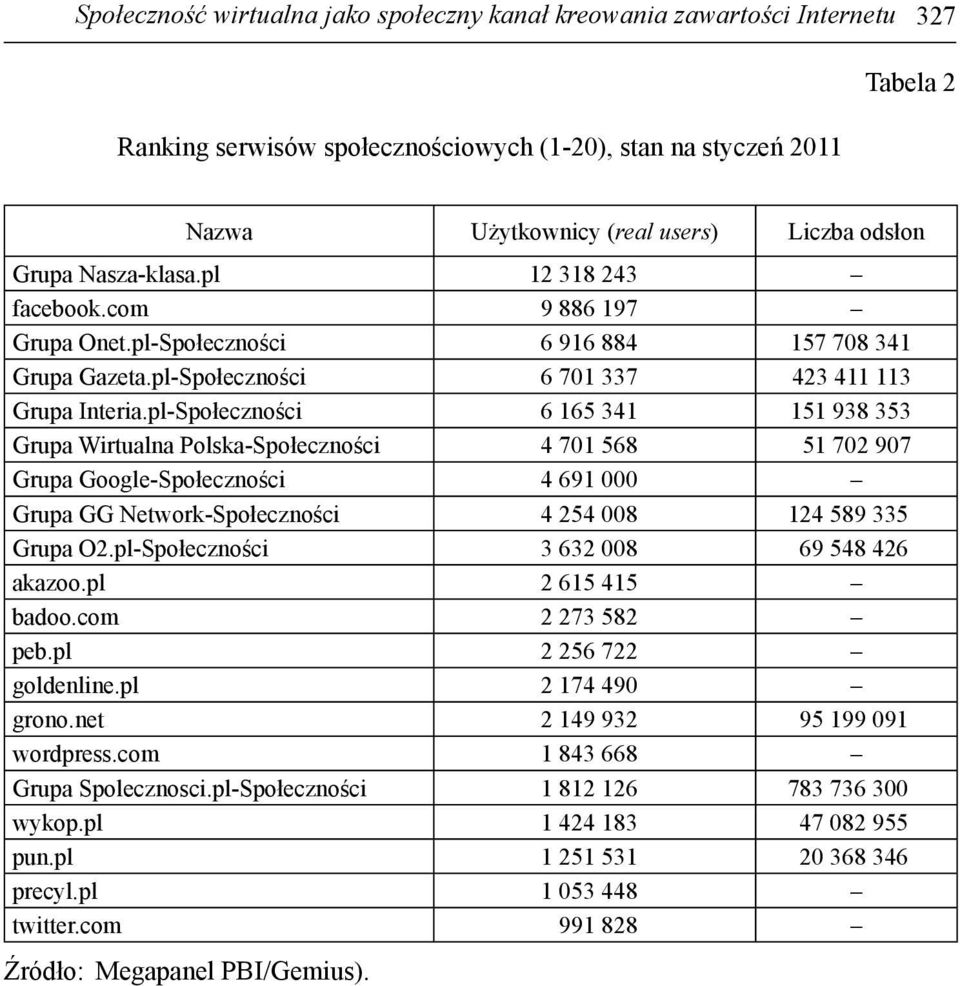 pl-Społeczności 6 165 341 151 938 353 Grupa Wirtualna Polska-Społeczności 4 701 568 51 702 907 Grupa Google-Społeczności 4 691 000 Grupa GG Network-Społeczności 4 254 008 124 589 335 Grupa O2.