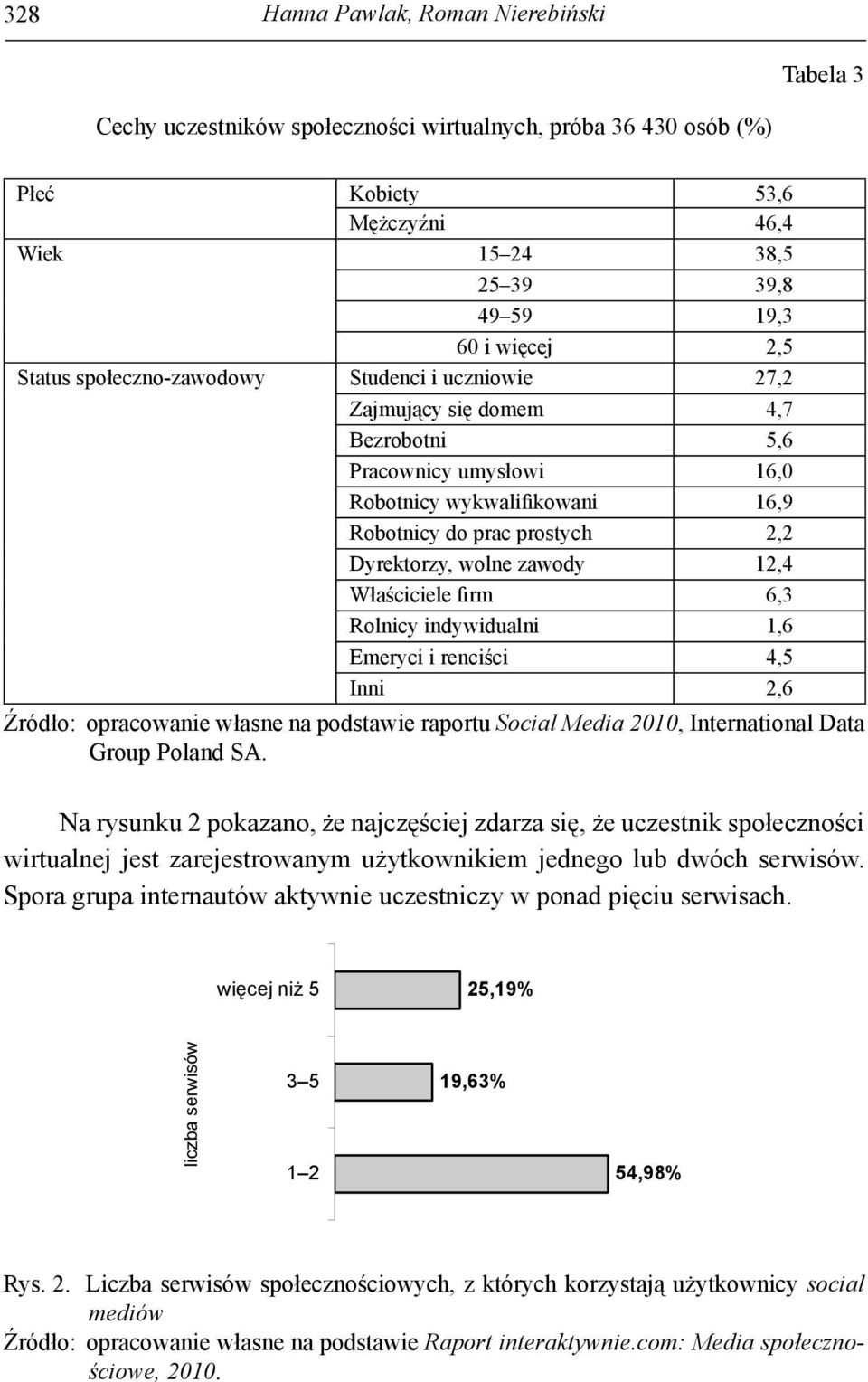 zawody 12,4 Właściciele firm 6,3 Rolnicy indywidualni 1,6 Emeryci i renciści 4,5 Inni 2,6 Źródło: opracowanie własne na podstawie raportu Social Media 2010, International Data Group Poland SA.