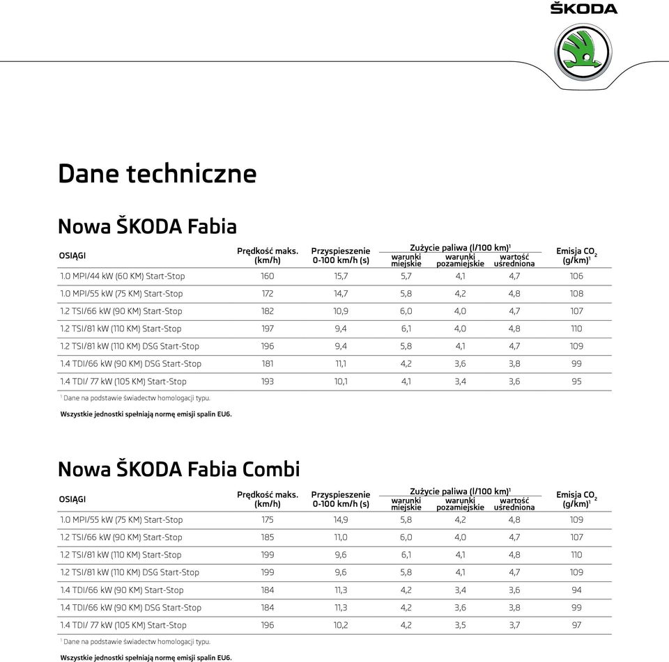 TSI/8 kw (0 KM) Start-Stop 97 9,4 6, 4,0 4,8 0. TSI/8 kw (0 KM) DSG Start-Stop 96 9,4 5,8 4, 4,7 09.4 TDI/66 kw (90 KM) DSG Start-Stop 8, 4, 3,6 3,8 99.