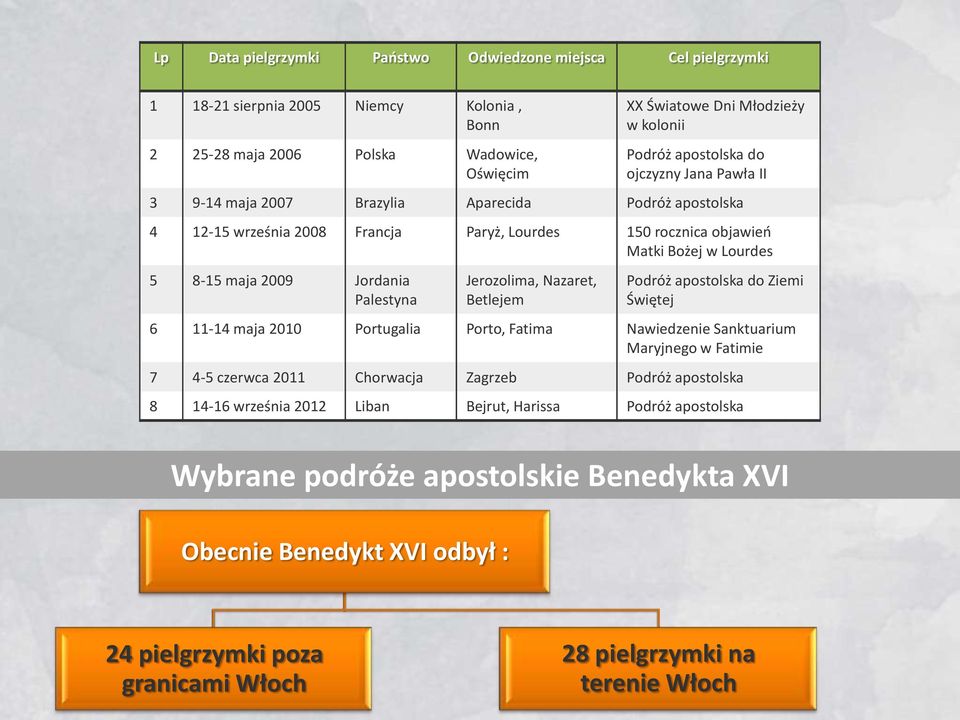 Jordania Palestyna Jerozolima, Nazaret, Betlejem Podróż apostolska do Ziemi Świętej 6 11-14 maja 2010 Portugalia Porto, Fatima Nawiedzenie Sanktuarium Maryjnego w Fatimie 7 4-5 czerwca 2011 Chorwacja